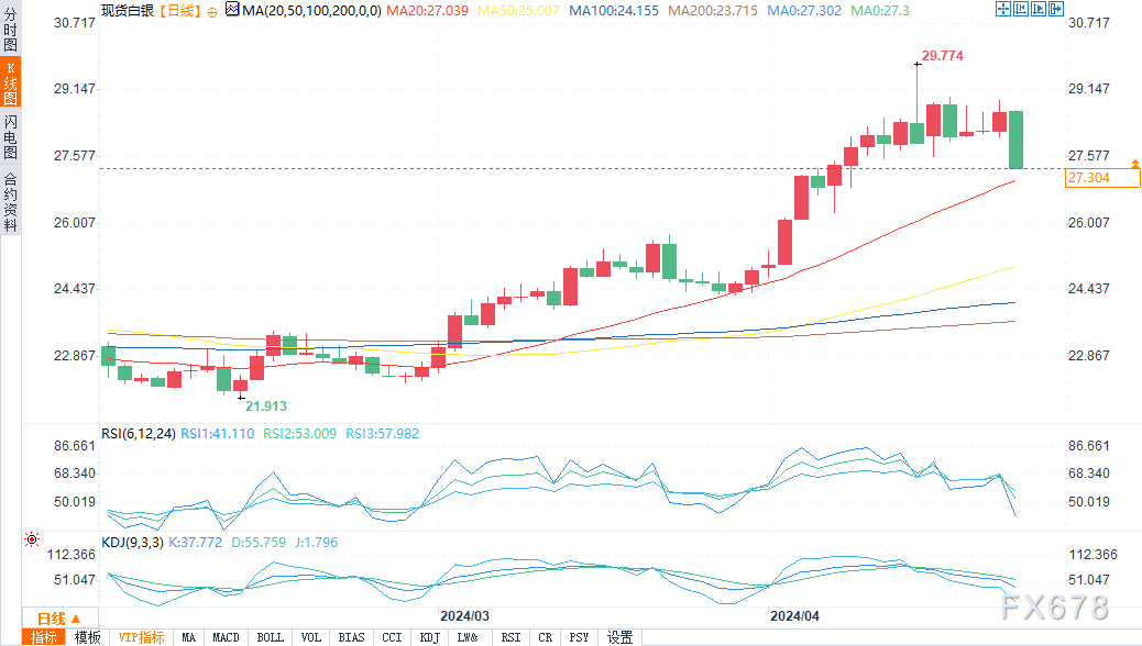 技术分析：白银价格大跌，因投资者从避风港转移