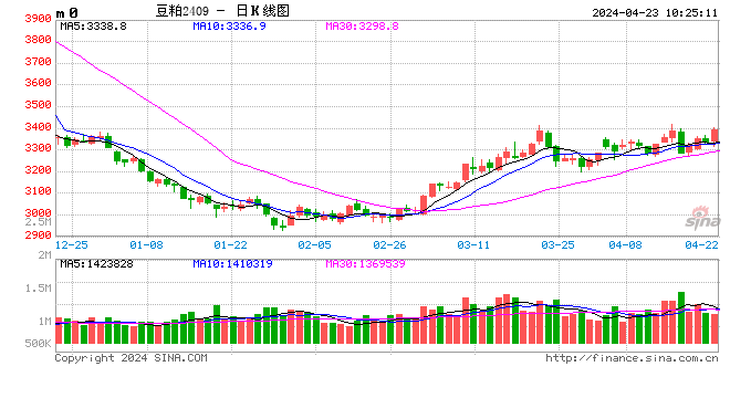 光大期货：4月23日农产品日报