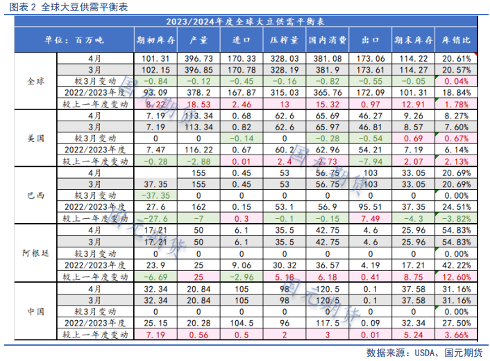 【油脂月报】供应边际分化，5月关注油脂价差机会