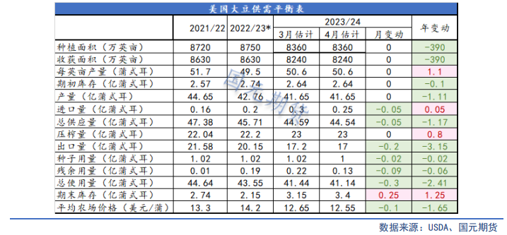 【油脂月报】供应边际分化，5月关注油脂价差机会