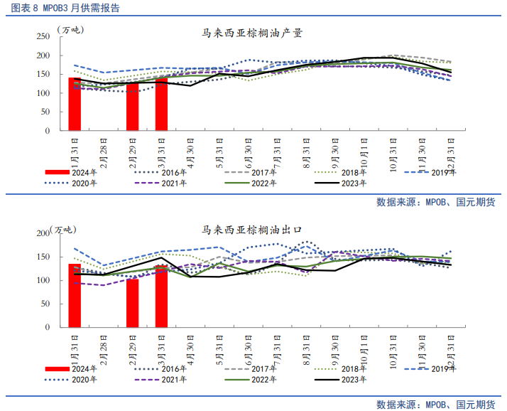 【油脂月报】供应边际分化，5月关注油脂价差机会