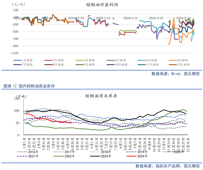 【油脂月报】供应边际分化，5月关注油脂价差机会