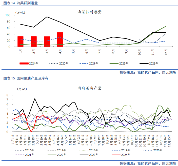 【油脂月报】供应边际分化，5月关注油脂价差机会