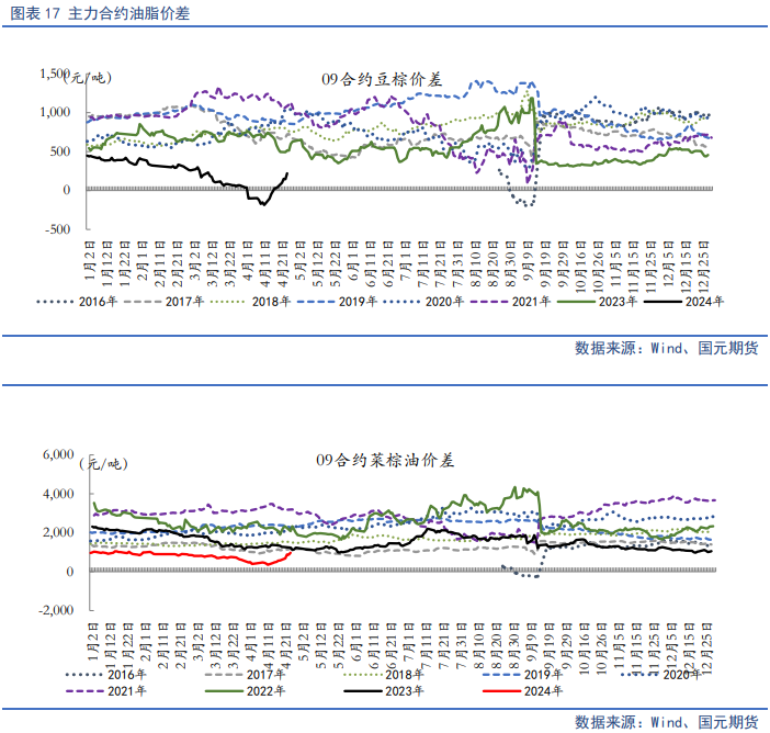 【油脂月报】供应边际分化，5月关注油脂价差机会