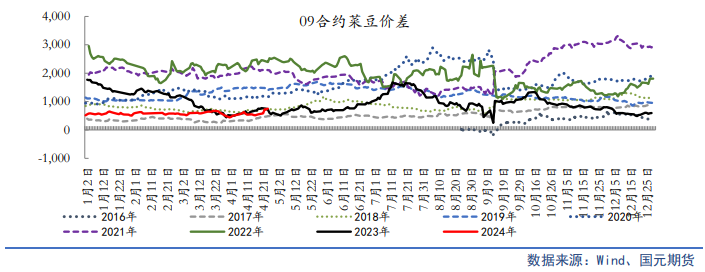 【油脂月报】供应边际分化，5月关注油脂价差机会